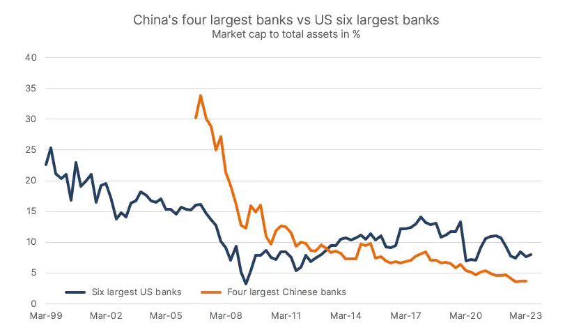 Porównanie wyceny chińskich banków i banków w Stanach Zjednoczonych