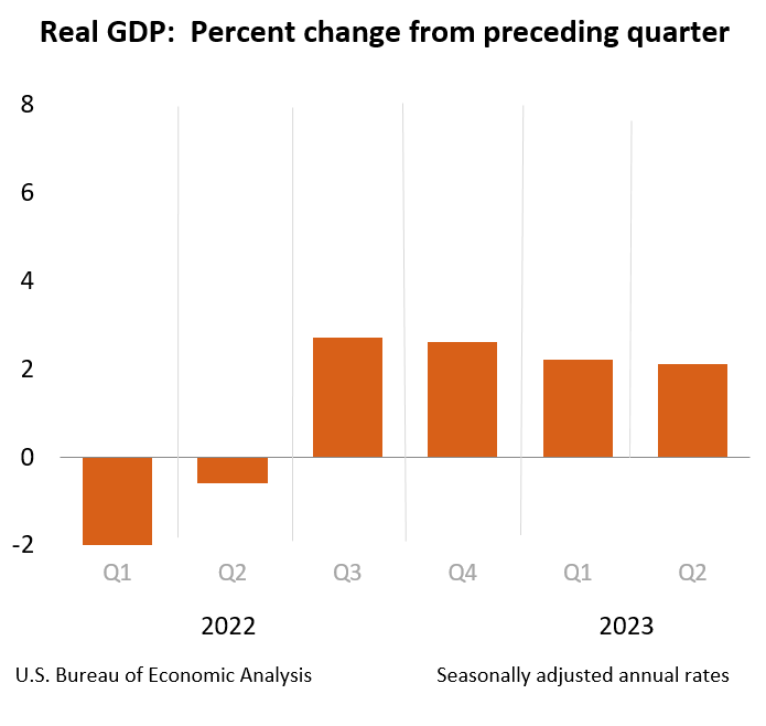 Zmiana realnego PKB USA